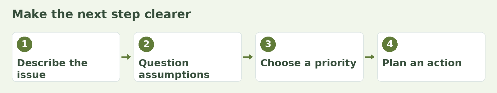 Four discussion steps: describe the issue, question assumptions, choose a priority and plan an action.