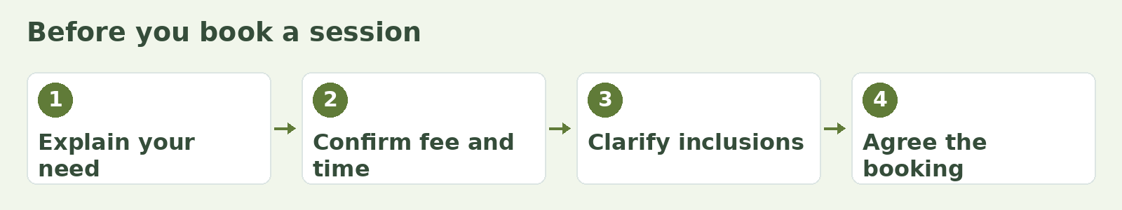 Before booking: explain your need, confirm the charges and session details, clarify inclusions and agree the booking.